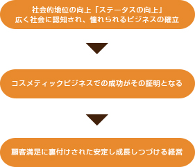 社会的地位の向上「ステータスの向上」 広く社会に認知され、
憧れられるビジネスの確立→コスメティックビジネスでの成功がその証明になる→顧客満足に裏付けされた安定し成長しつづける経営